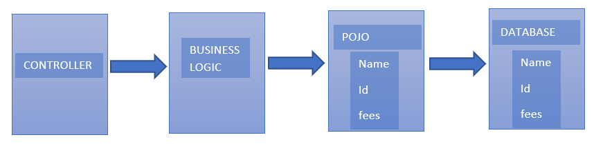 Pojo